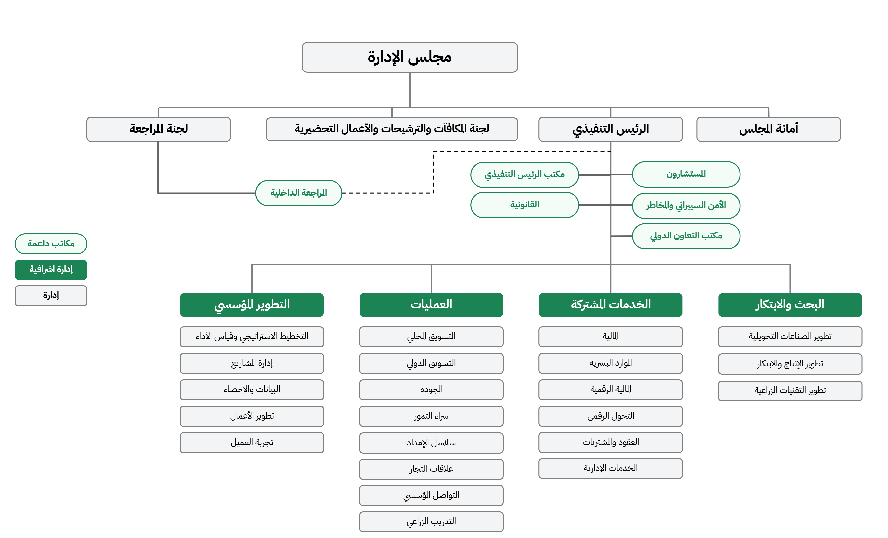 الهيكل التنظيمي